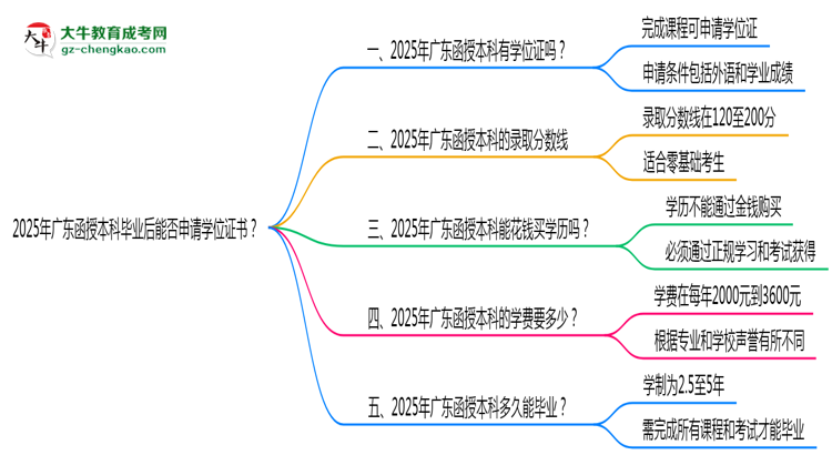 2025年廣東函授本科畢業(yè)后能否申請(qǐng)學(xué)位證書？思維導(dǎo)圖