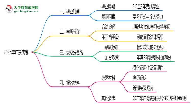 2025年廣東成考最快畢業(yè)拿證需要幾年？思維導(dǎo)圖