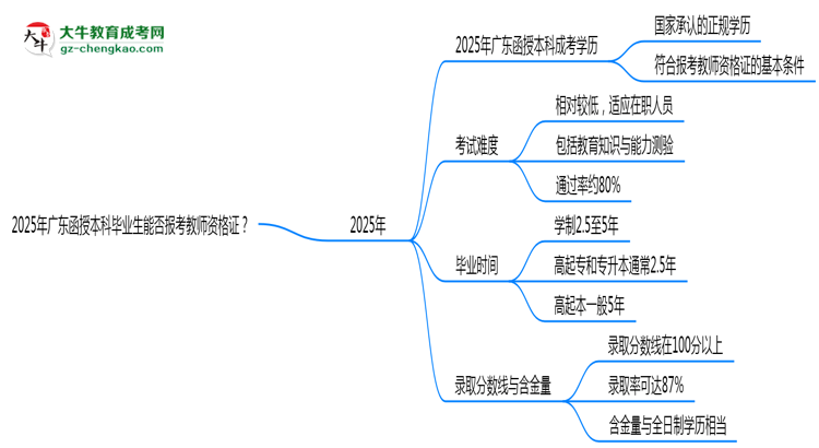 2025年廣東函授本科畢業(yè)生能否報(bào)考教師資格證？思維導(dǎo)圖