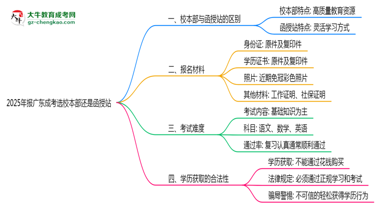 2025年報(bào)廣東成考選校本部還是函授站？區(qū)別解析思維導(dǎo)圖