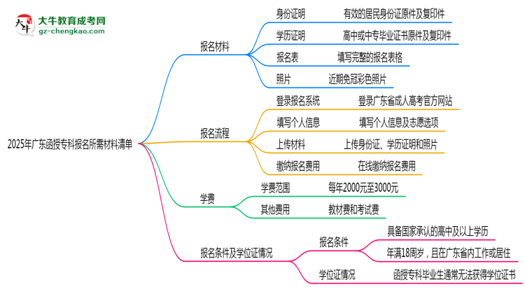 2025年廣東函授?？茍竺璨牧锨鍐危ㄗ钚掳妫┧季S導(dǎo)圖