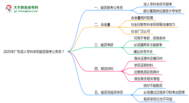 2025年廣東成人?？茖W(xué)歷能否報(bào)考公務(wù)員？官方解讀思維導(dǎo)圖