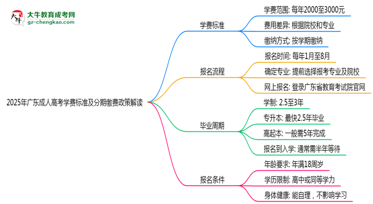 2025年廣東成人高考學(xué)費標(biāo)準(zhǔn)及分期繳費政策解讀思維導(dǎo)圖