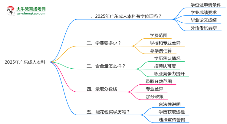 2025年廣東成人本科畢業(yè)后能否申請(qǐng)學(xué)位證書？思維導(dǎo)圖