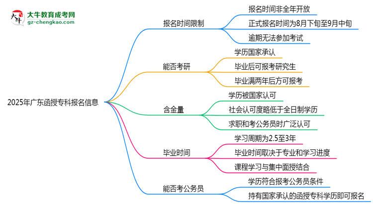 2025年廣東函授專科報(bào)名是否有時間限制？思維導(dǎo)圖