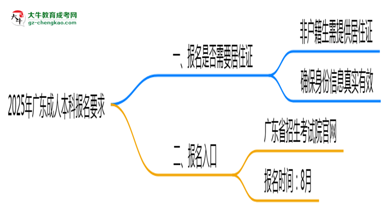 2025年廣東非戶籍生成人本科報名居住證要求思維導圖