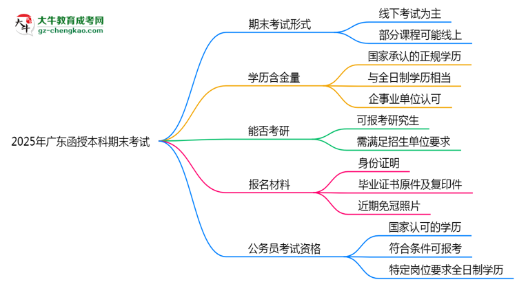 2025年廣東函授本科期末考試是線上還是線下？思維導(dǎo)圖