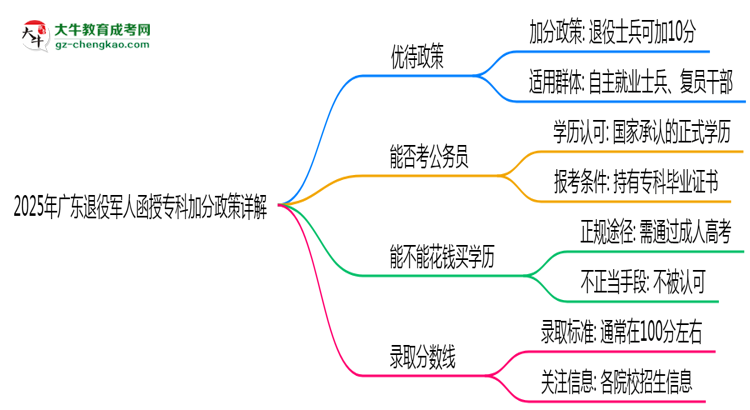 2025年廣東退役軍人函授?？萍臃终咴斀馑季S導(dǎo)圖