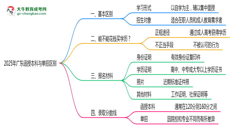 2025年廣東函授本科與單招區(qū)別：適合人群對比思維導(dǎo)圖