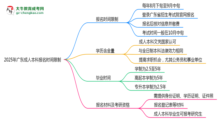2025年廣東成人本科報(bào)名是否有時(shí)間限制？思維導(dǎo)圖
