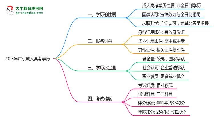 2025年廣東成人高考學(xué)歷是否屬于全日制？思維導(dǎo)圖