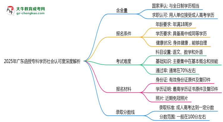 2025年廣東函授?？茖W歷社會認可度深度解析思維導圖