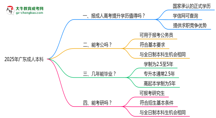 2025年廣東職場(chǎng)人提升學(xué)歷選成人本科值不值？思維導(dǎo)圖