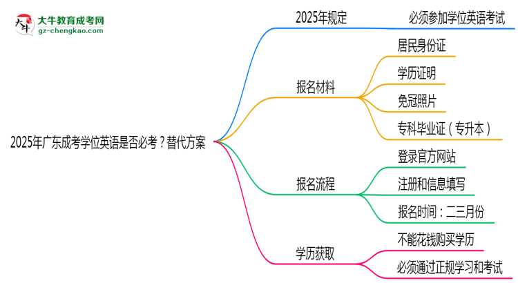 2025年廣東成考學(xué)位英語是否必考？替代方案思維導(dǎo)圖