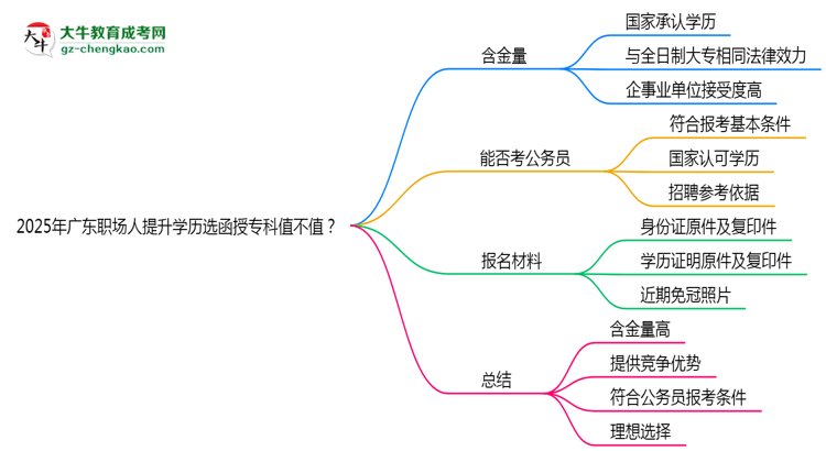 2025年廣東職場(chǎng)人提升學(xué)歷選函授專科值不值？思維導(dǎo)圖