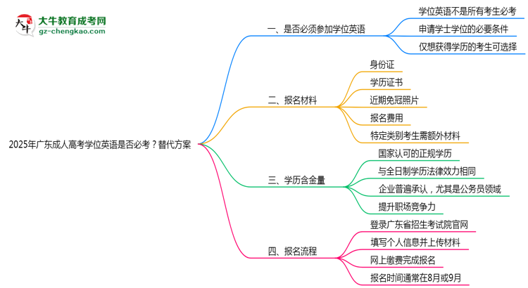 2025年廣東成人高考學位英語是否必考？替代方案思維導圖