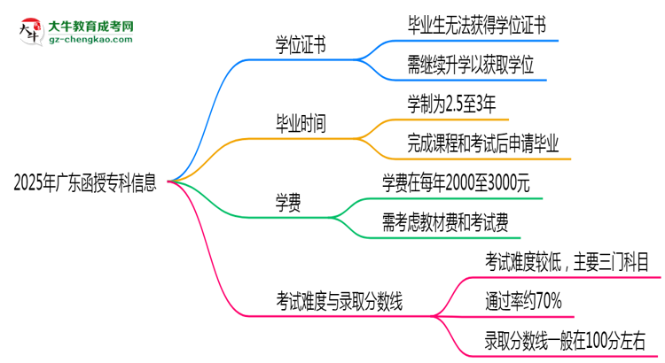 2025年廣東函授專科畢業(yè)后能否申請(qǐng)學(xué)位證書(shū)？思維導(dǎo)圖