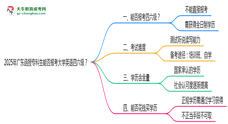 2025年廣東函授?？粕芊駡?bào)考大學(xué)英語(yǔ)四六級(jí)？思維導(dǎo)圖