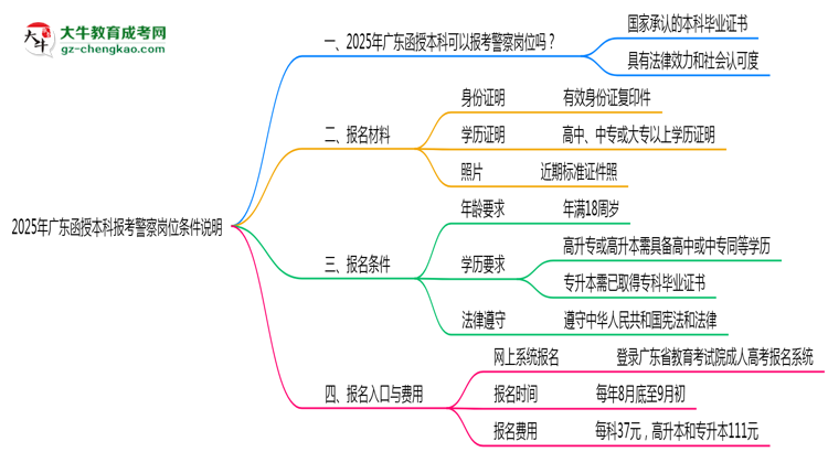 2025年廣東函授本科學(xué)歷報考警察崗位條件說明思維導(dǎo)圖