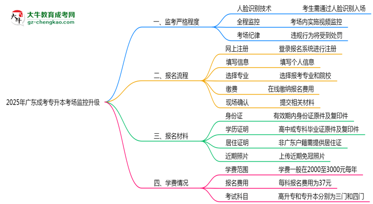 2025年廣東成考專升本考場監(jiān)控升級：人臉識別入場思維導(dǎo)圖