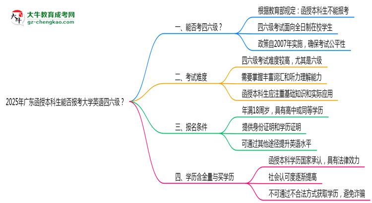 2025年廣東函授本科生能否報(bào)考大學(xué)英語四六級(jí)？思維導(dǎo)圖