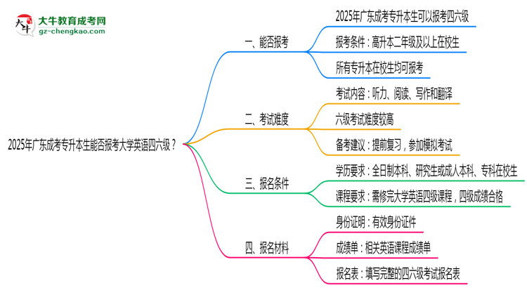 2025年廣東成考專升本生能否報(bào)考大學(xué)英語四六級？思維導(dǎo)圖