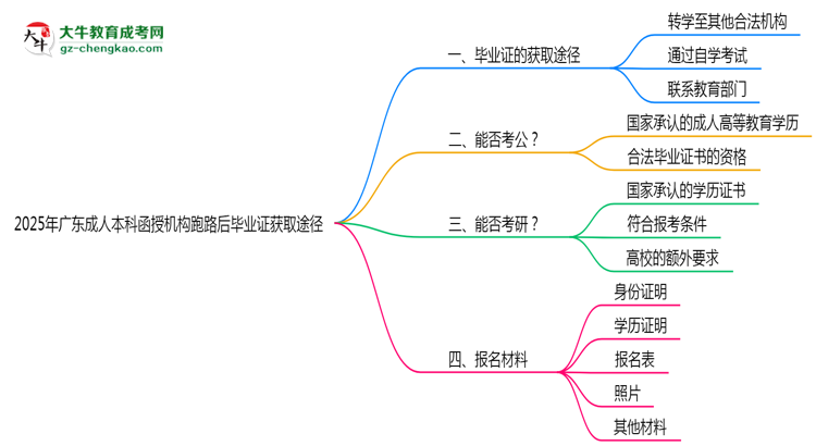 2025年廣東成人本科函授機構(gòu)跑路后畢業(yè)證獲取途徑思維導(dǎo)圖