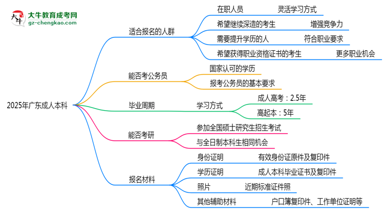2025年廣東哪些人適合報考成人本科？思維導圖