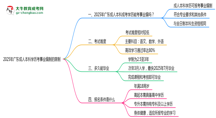 2025年廣東成人本科學(xué)歷考事業(yè)編制有哪些限制？思維導(dǎo)圖