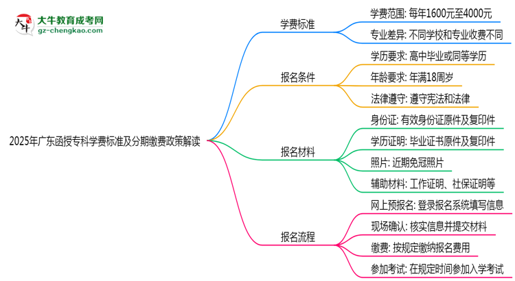 2025年廣東函授專科學費標準及分期繳費政策解讀思維導圖