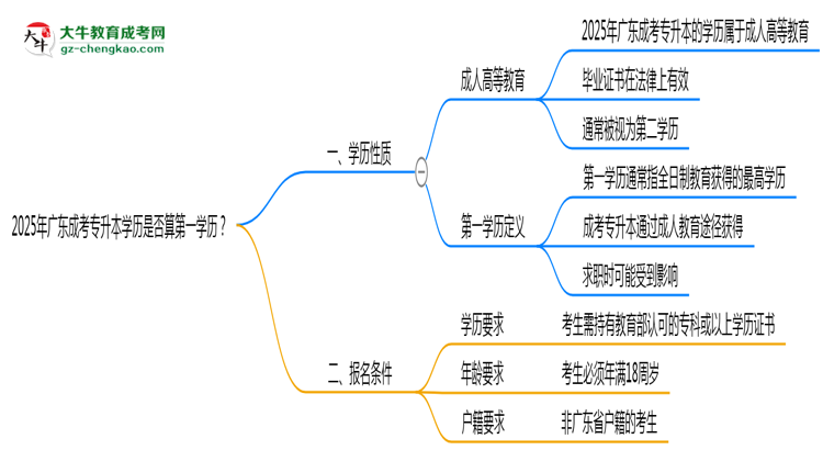 2025年廣東成考專升本學(xué)歷是否算第一學(xué)歷？思維導(dǎo)圖