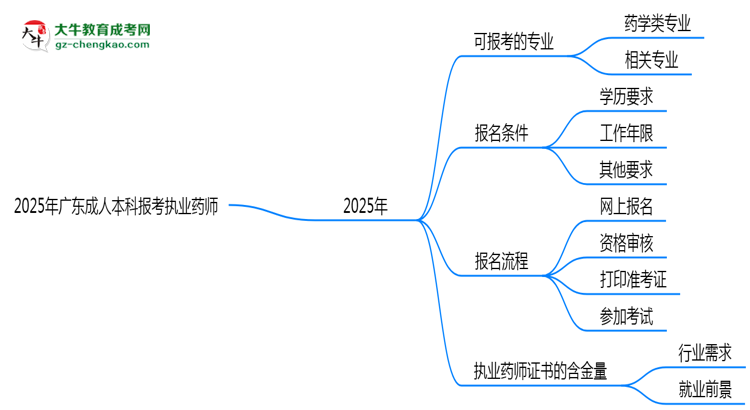 2025年廣東成人本科哪些專業(yè)可報考執(zhí)業(yè)藥師？思維導圖