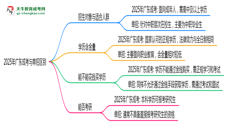 2025年廣東成考與單招區(qū)別：適合人群對(duì)比思維導(dǎo)圖