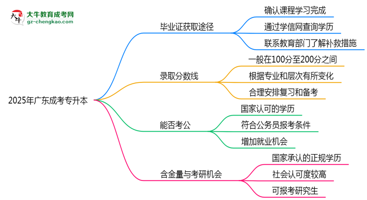 2025年廣東成考專升本函授機構(gòu)跑路后畢業(yè)證獲取途徑思維導圖