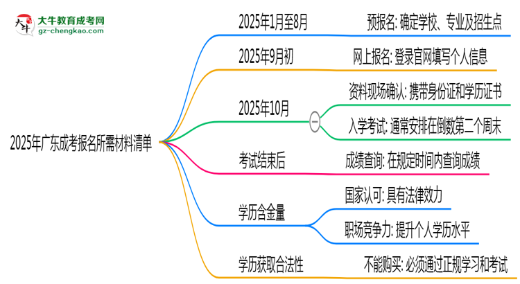 2025年廣東成考報(bào)名所需材料清單（最新版）思維導(dǎo)圖