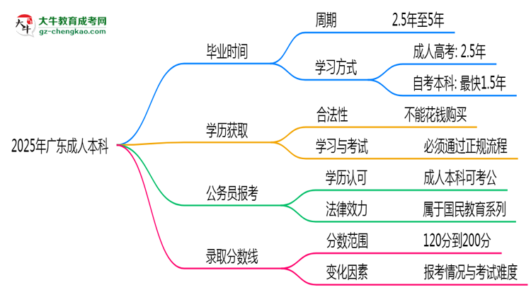 2025年廣東成人本科最快畢業(yè)拿證需要幾年？思維導圖