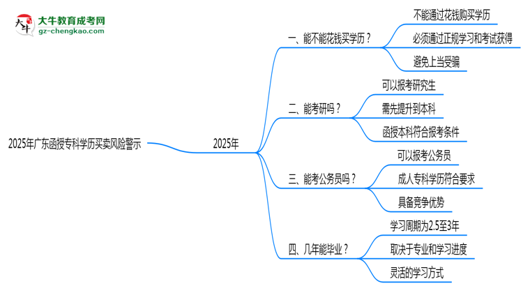 2025年廣東函授?？茖W歷買賣風險警示：官方嚴打！思維導圖
