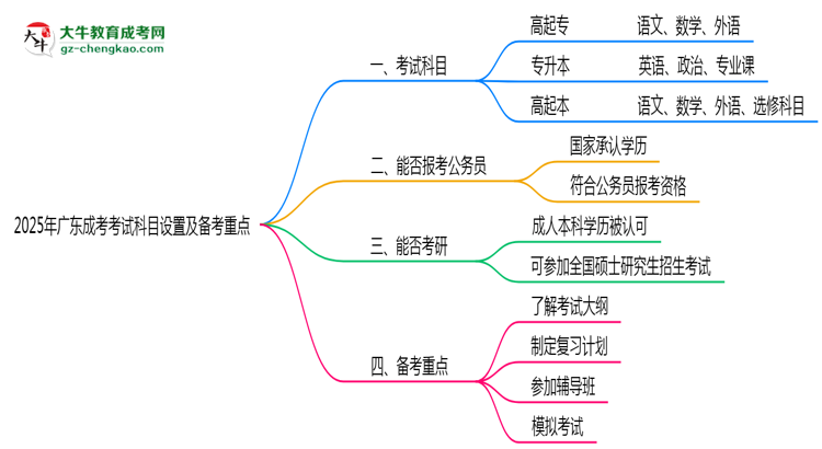 2025年廣東成考考試科目設置及備考重點揭秘思維導圖