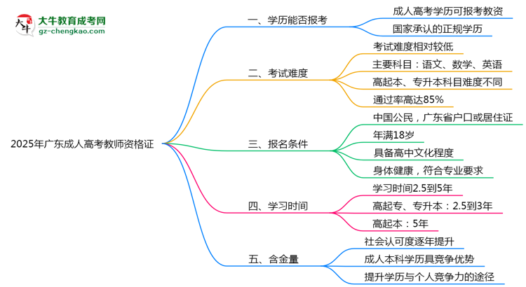 2025年廣東成人高考畢業(yè)生能否報(bào)考教師資格證？思維導(dǎo)圖