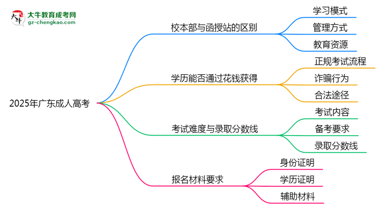 2025年報(bào)廣東成人高考選校本部還是函授站？區(qū)別解析思維導(dǎo)圖