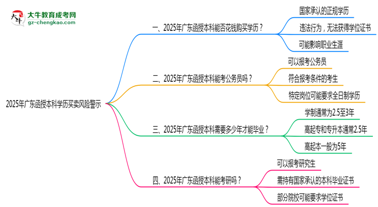 2025年廣東函授本科學(xué)歷買(mǎi)賣(mài)風(fēng)險(xiǎn)警示：官方嚴(yán)打！思維導(dǎo)圖