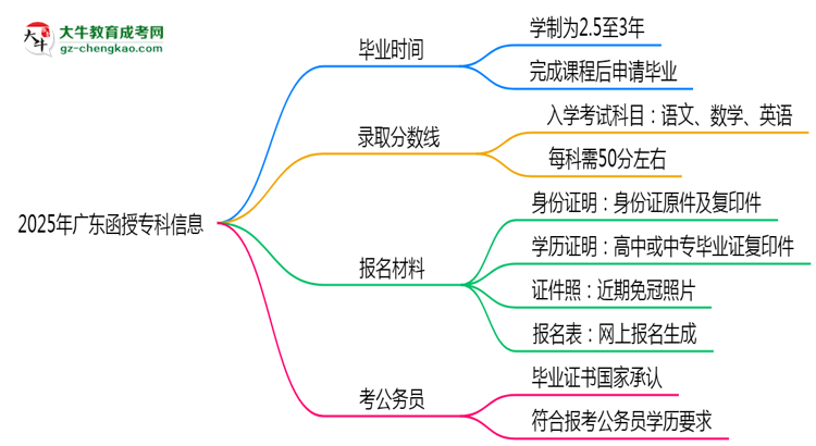 2025年廣東函授專(zhuān)科最快畢業(yè)拿證需要幾年？思維導(dǎo)圖