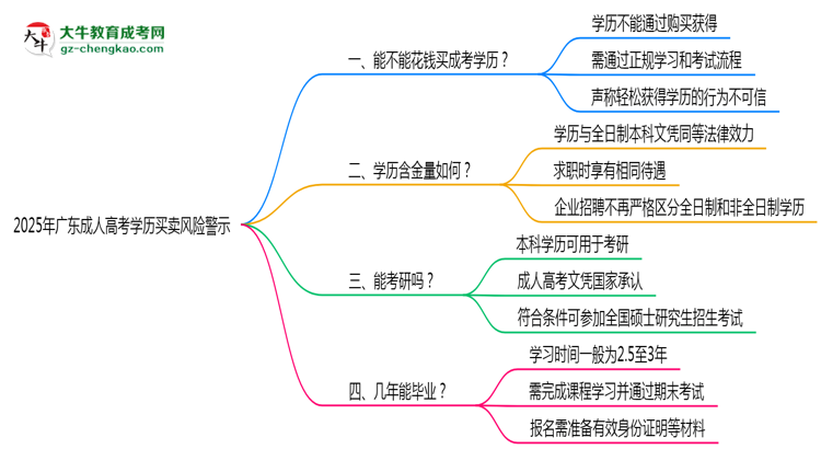 2025年廣東成人高考學(xué)歷買賣風(fēng)險(xiǎn)警示：官方嚴(yán)打！思維導(dǎo)圖