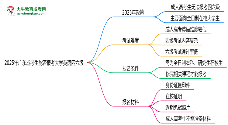 2025年廣東成考生能否報考大學(xué)英語四六級？思維導(dǎo)圖