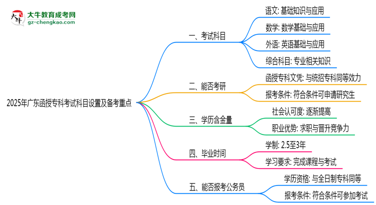 2025年廣東函授?？瓶荚嚳颇吭O(shè)置及備考重點揭秘思維導圖