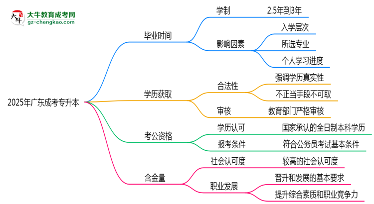 2025年廣東成考專(zhuān)升本最快畢業(yè)拿證需要幾年？思維導(dǎo)圖