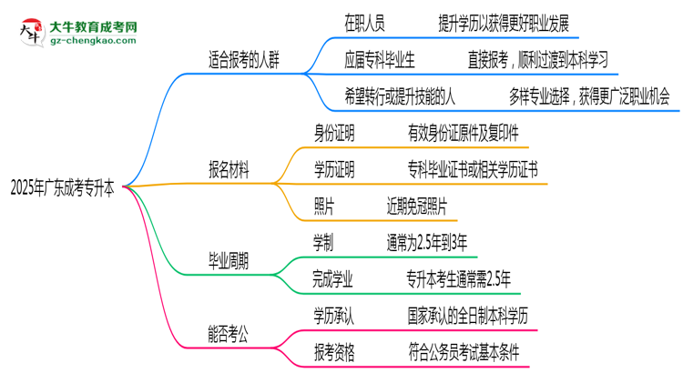 2025年廣東哪些人適合報考成考專升本？思維導(dǎo)圖