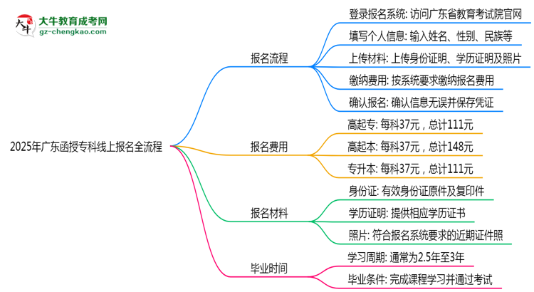 2025年廣東函授專(zhuān)科線(xiàn)上報(bào)名全流程圖文指南思維導(dǎo)圖