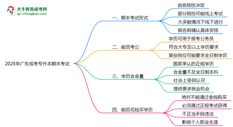 2025年廣東成考專升本期末考試是線上還是線下？思維導(dǎo)圖