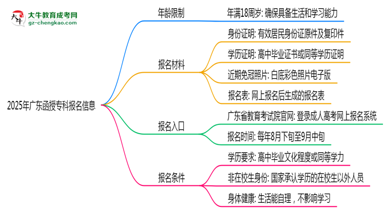 2025年廣東函授專科年齡限制：最低多少歲？思維導(dǎo)圖